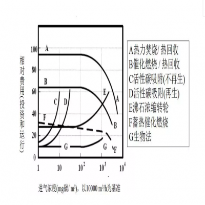 【環(huán)保智庫】廢氣處理9大工藝、適用范圍、成本控制